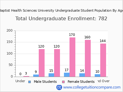 Baptist Health Sciences University 2025 Undergraduate Enrollment by Age chart