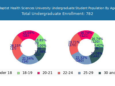 Baptist Health Sciences University 2025 Undergraduate Enrollment Age Diversity Pie chart