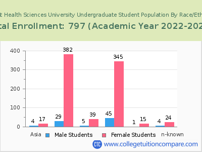 Baptist Health Sciences University 2023 Undergraduate Enrollment by Gender and Race chart