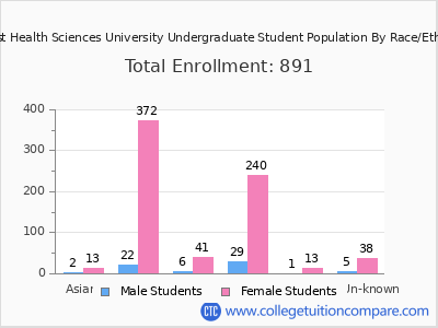 Baptist Health Sciences University 2025 Undergraduate Enrollment by Gender and Race chart