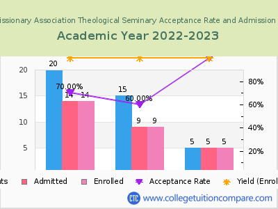Baptist Missionary Association Theological Seminary 2023 Acceptance Rate By Gender chart