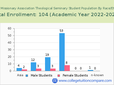 Baptist Missionary Association Theological Seminary 2023 Student Population by Gender and Race chart