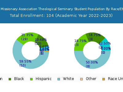 Baptist Missionary Association Theological Seminary 2023 Student Population by Gender and Race chart