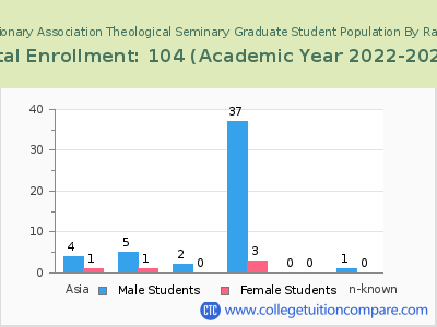 Baptist Missionary Association Theological Seminary 2023 Graduate Enrollment by Gender and Race chart