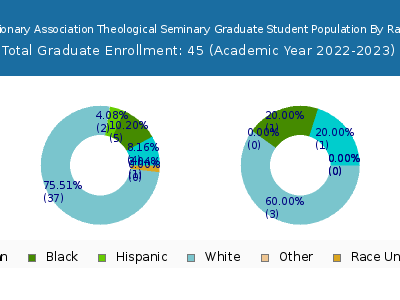 Baptist Missionary Association Theological Seminary 2023 Graduate Enrollment by Gender and Race chart