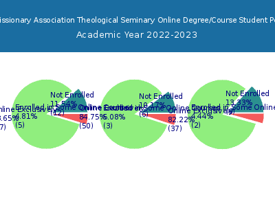 Baptist Missionary Association Theological Seminary 2023 Online Student Population chart