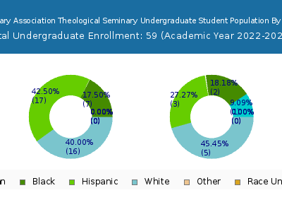 Baptist Missionary Association Theological Seminary 2023 Undergraduate Enrollment by Gender and Race chart