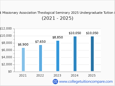 Baptist Missionary Association Theological Seminary 2025 undergraduate tuition chart