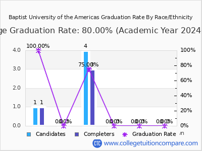 Baptist University of the Americas graduation rate by race
