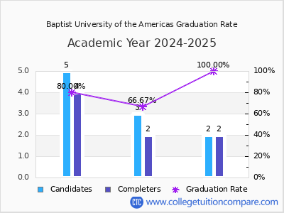 Baptist University of the Americas graduation rate by gender