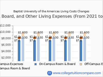 Baptist University of the Americas 2025 room & board cost chart