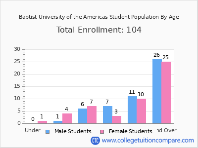 Baptist University of the Americas 2024 Student Population by Age chart