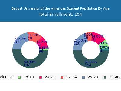 Baptist University of the Americas 2024 Student Population Age Diversity Pie chart