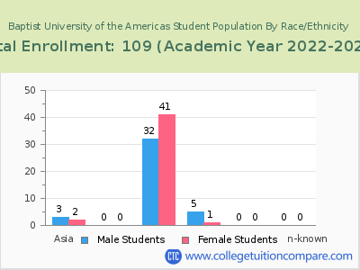 Baptist University of the Americas 2023 Student Population by Gender and Race chart