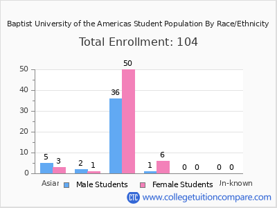 Baptist University of the Americas 2025 Student Population by Gender and Race chart