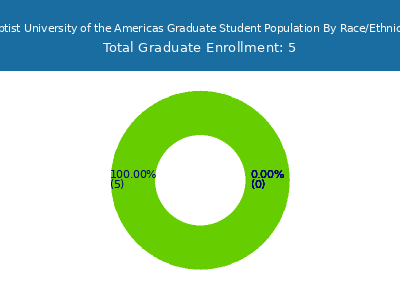 Baptist University of the Americas 2025 Graduate Enrollment by Gender and Race chart
