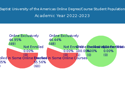 Baptist University of the Americas 2023 Online Student Population chart