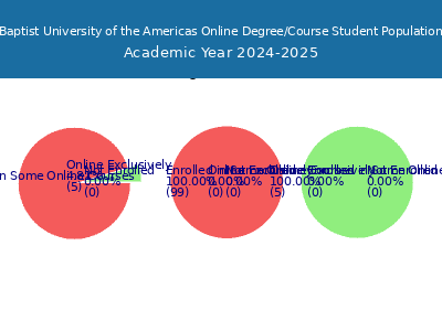 Baptist University of the Americas 2025 Online Student Population chart