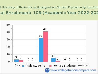 Baptist University of the Americas 2023 Undergraduate Enrollment by Gender and Race chart