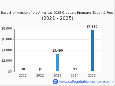 Baptist University of the Americas 2025 graduate tuition chart