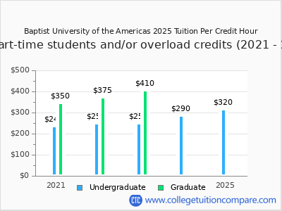 Baptist University of the Americas 2025 cost per credit hour chart