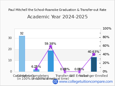 Paul Mitchell the School-Roanoke 2025 Graduation Rate chart