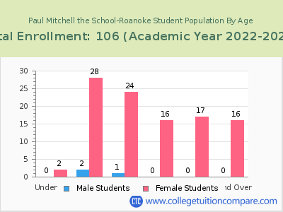 Paul Mitchell the School-Roanoke 2023 Student Population by Age chart
