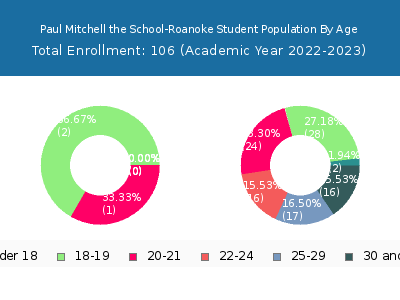 Paul Mitchell the School-Roanoke 2023 Student Population Age Diversity Pie chart