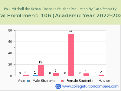Paul Mitchell the School-Roanoke 2023 Student Population by Gender and Race chart