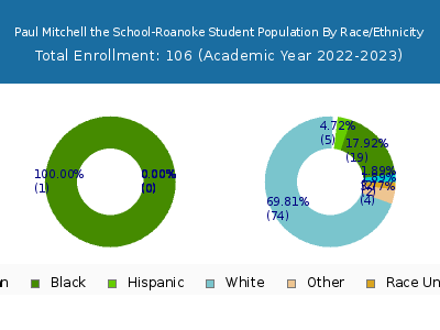 Paul Mitchell the School-Roanoke 2023 Student Population by Gender and Race chart