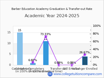 Barber Education Academy 2025 Graduation Rate chart