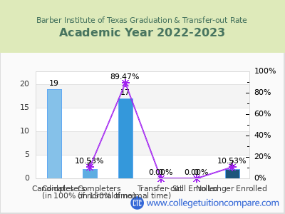 Barber Institute of Texas 2023 Graduation Rate chart