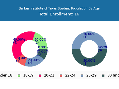 Barber Institute of Texas 2024 Student Population Age Diversity Pie chart