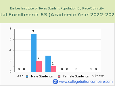 Barber Institute of Texas 2023 Student Population by Gender and Race chart