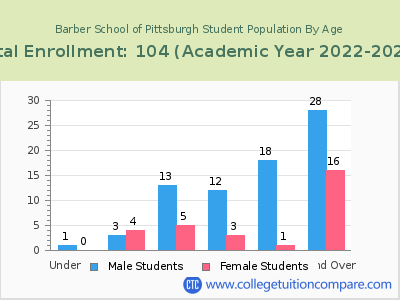Barber School of Pittsburgh 2023 Student Population by Age chart