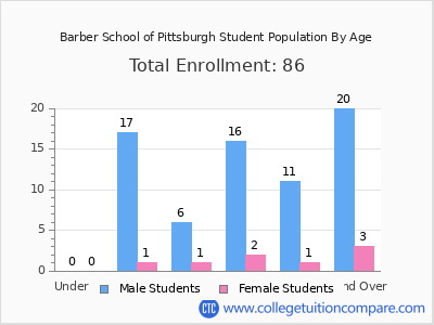 Barber School of Pittsburgh 2024 Student Population by Age chart