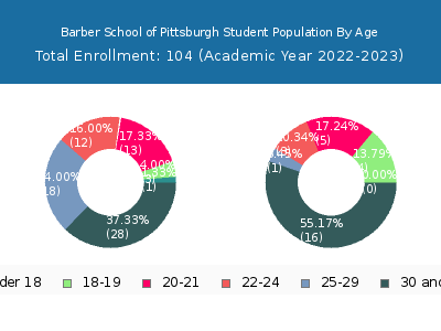 Barber School of Pittsburgh 2023 Student Population Age Diversity Pie chart
