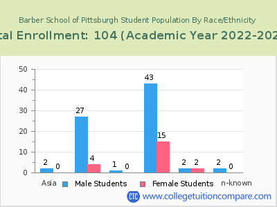Barber School of Pittsburgh 2023 Student Population by Gender and Race chart