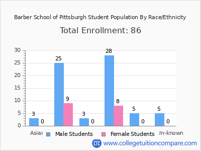 Barber School of Pittsburgh 2025 Student Population by Gender and Race chart