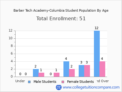 Barber Tech Academy-Columbia 2024 Student Population by Age chart
