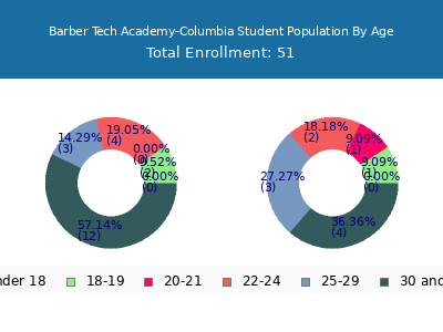 Barber Tech Academy-Columbia 2024 Student Population Age Diversity Pie chart