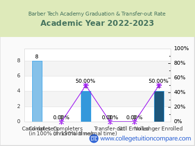 Barber Tech Academy 2023 Graduation Rate chart