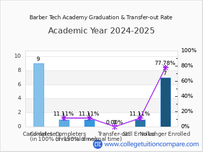 Barber Tech Academy 2025 Graduation Rate chart