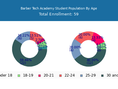Barber Tech Academy 2024 Student Population Age Diversity Pie chart