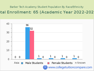 Barber Tech Academy 2023 Student Population by Gender and Race chart