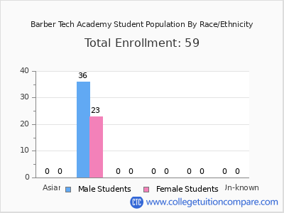 Barber Tech Academy 2025 Student Population by Gender and Race chart