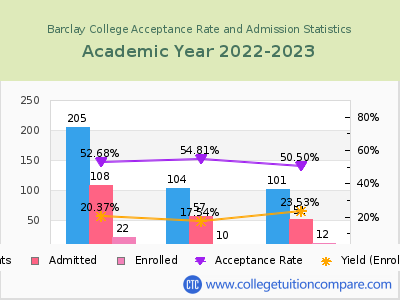 Barclay College 2023 Acceptance Rate By Gender chart