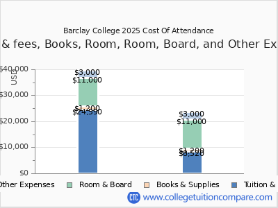 Barclay College 2025 COA (cost of attendance) chart