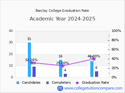 Barclay College graduation rate by gender