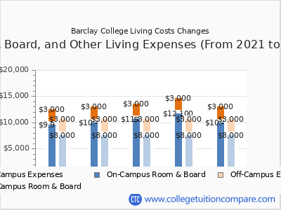 Barclay College 2025 room & board cost chart